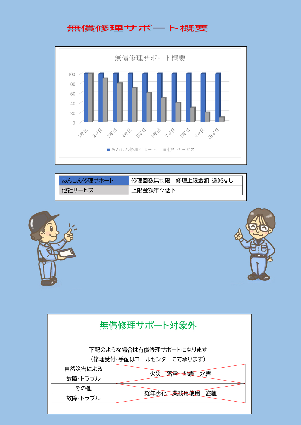 あんしん修理サポート